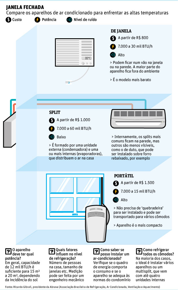 infográfico ar condicionado